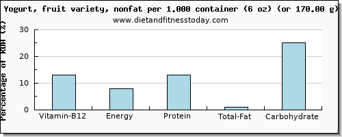 vitamin b12 and nutritional content in fruit yogurt